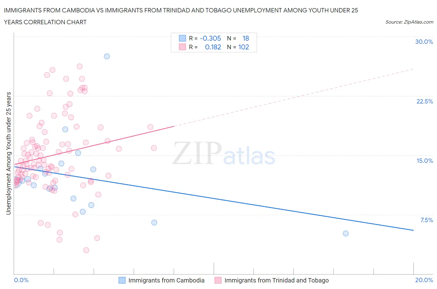 Immigrants from Cambodia vs Immigrants from Trinidad and Tobago Unemployment Among Youth under 25 years