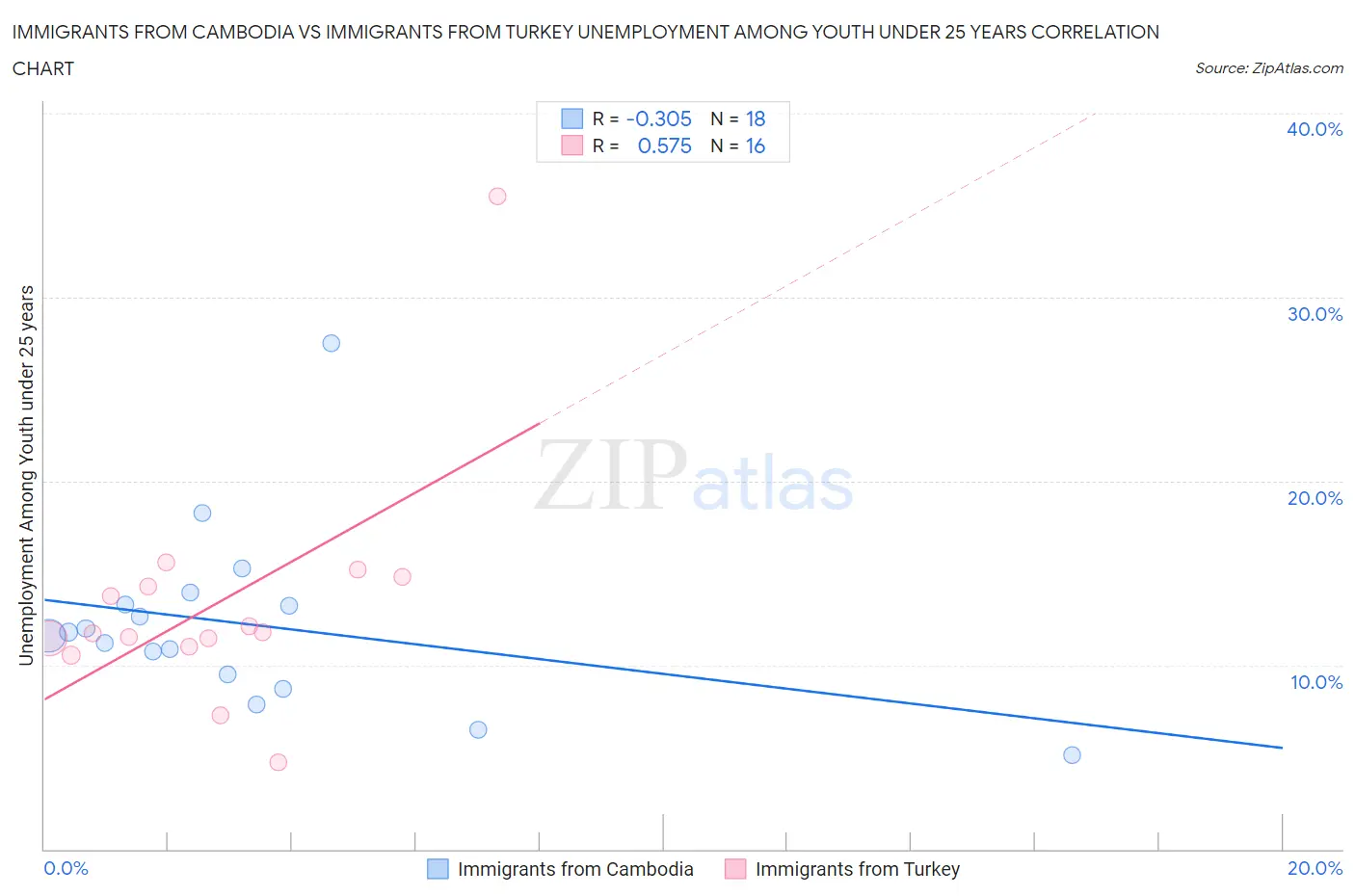 Immigrants from Cambodia vs Immigrants from Turkey Unemployment Among Youth under 25 years