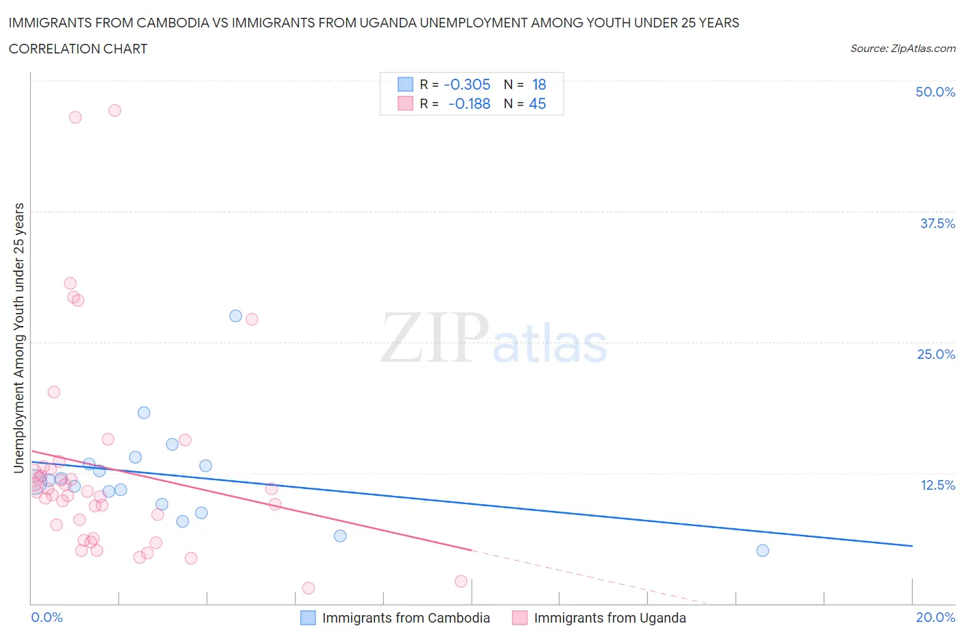 Immigrants from Cambodia vs Immigrants from Uganda Unemployment Among Youth under 25 years