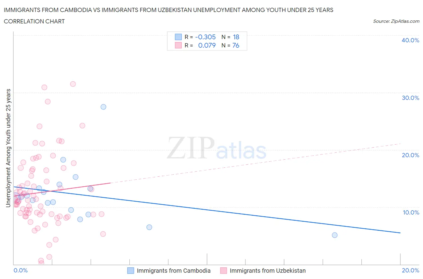 Immigrants from Cambodia vs Immigrants from Uzbekistan Unemployment Among Youth under 25 years