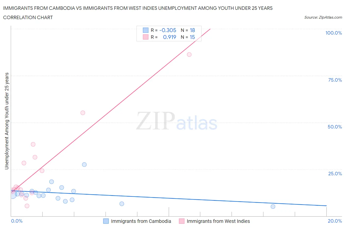 Immigrants from Cambodia vs Immigrants from West Indies Unemployment Among Youth under 25 years