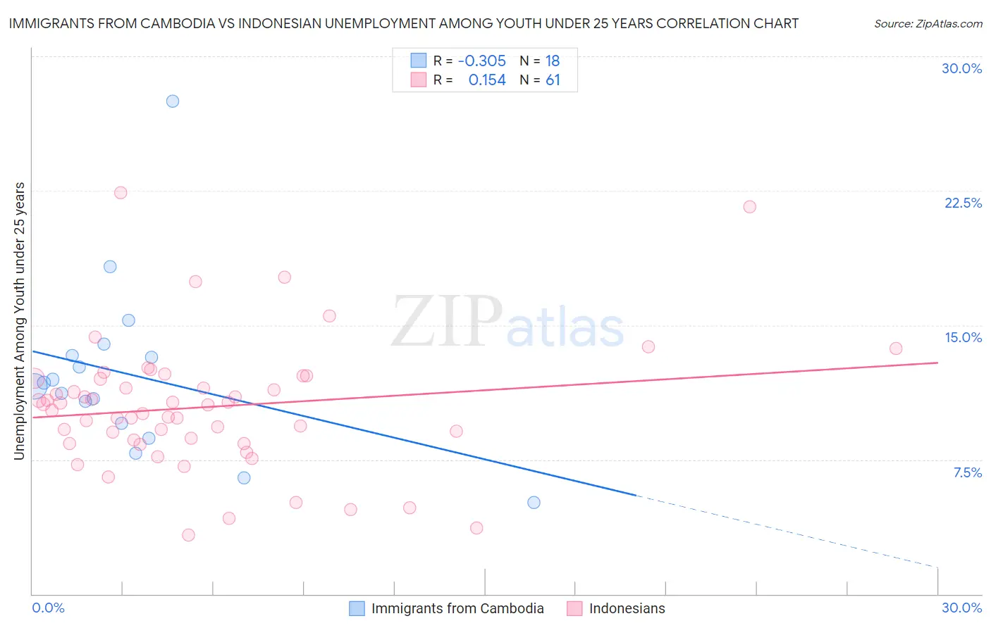 Immigrants from Cambodia vs Indonesian Unemployment Among Youth under 25 years