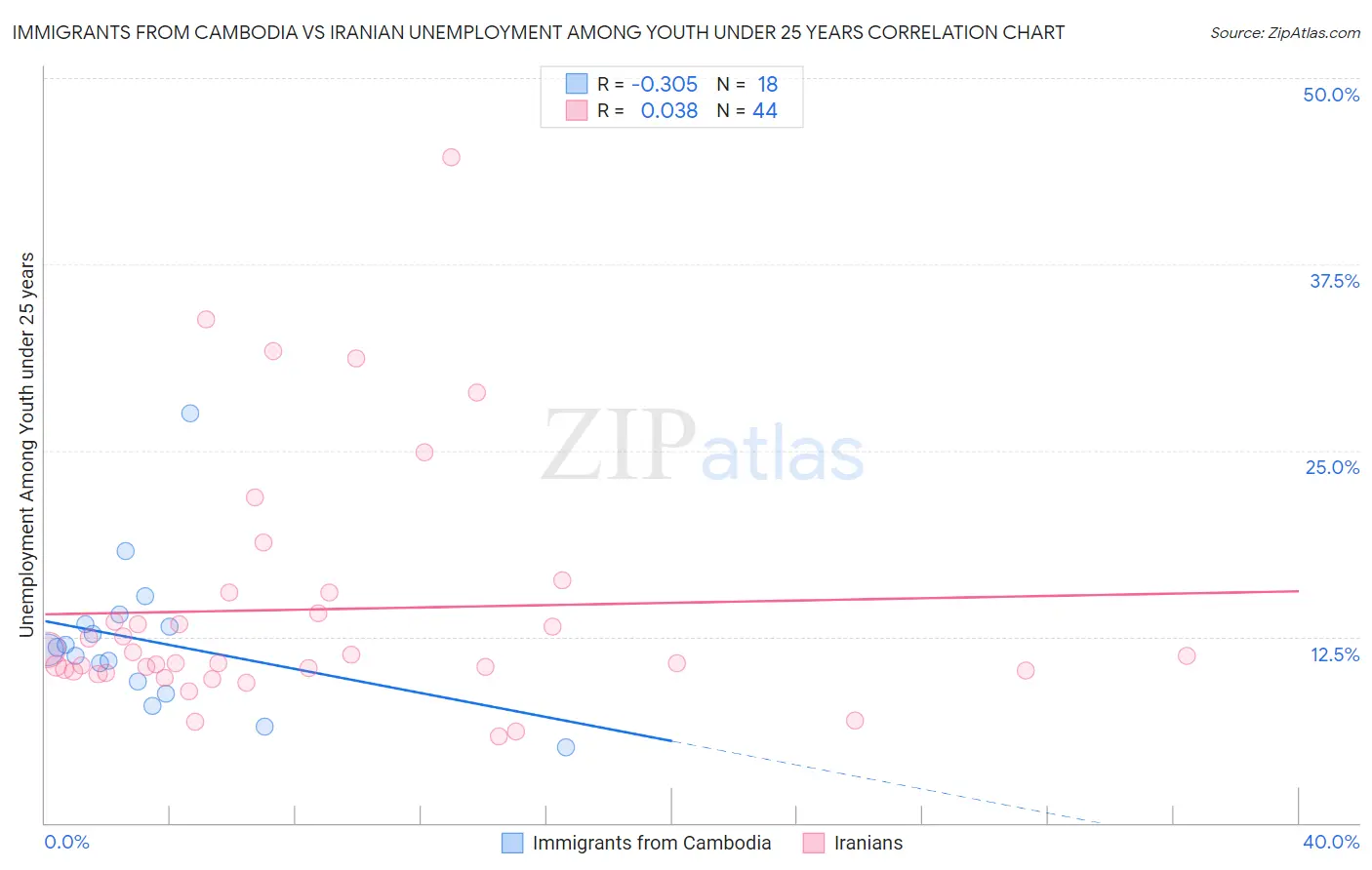 Immigrants from Cambodia vs Iranian Unemployment Among Youth under 25 years