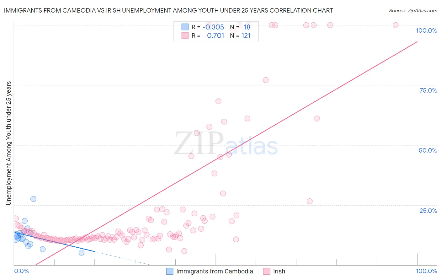 Immigrants from Cambodia vs Irish Unemployment Among Youth under 25 years