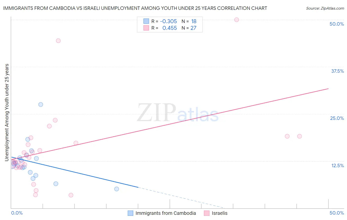 Immigrants from Cambodia vs Israeli Unemployment Among Youth under 25 years