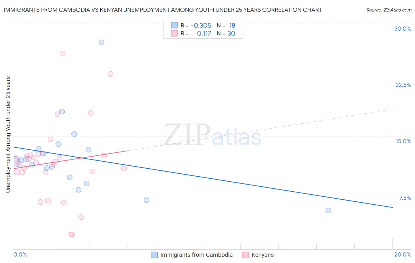 Immigrants from Cambodia vs Kenyan Unemployment Among Youth under 25 years