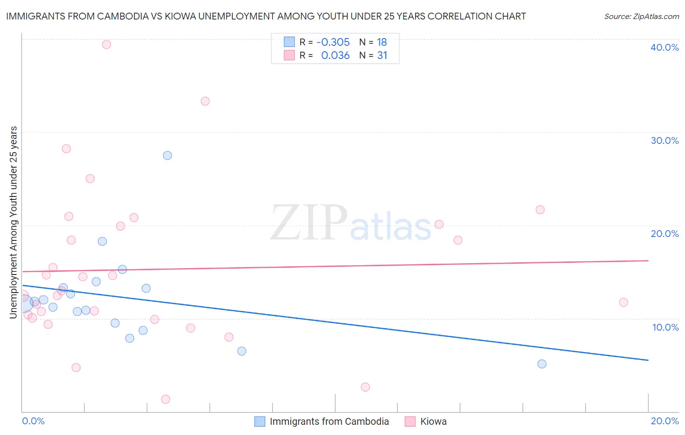 Immigrants from Cambodia vs Kiowa Unemployment Among Youth under 25 years