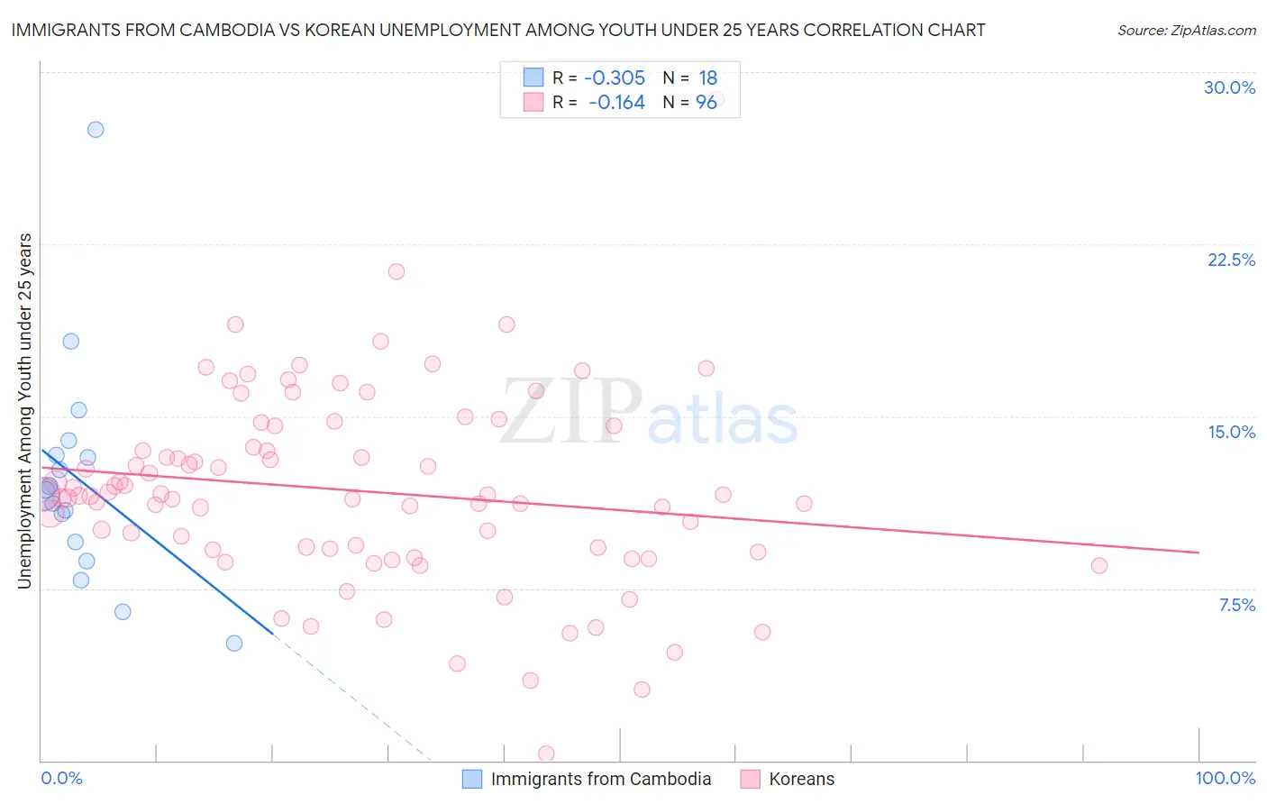 Immigrants from Cambodia vs Korean Unemployment Among Youth under 25 years