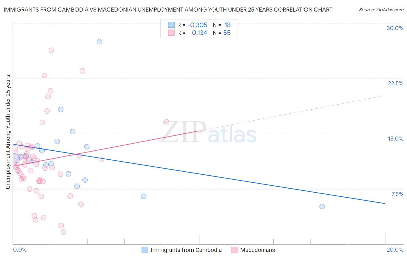 Immigrants from Cambodia vs Macedonian Unemployment Among Youth under 25 years