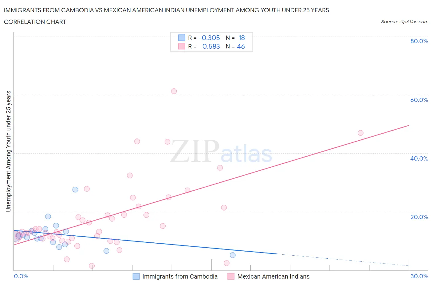 Immigrants from Cambodia vs Mexican American Indian Unemployment Among Youth under 25 years