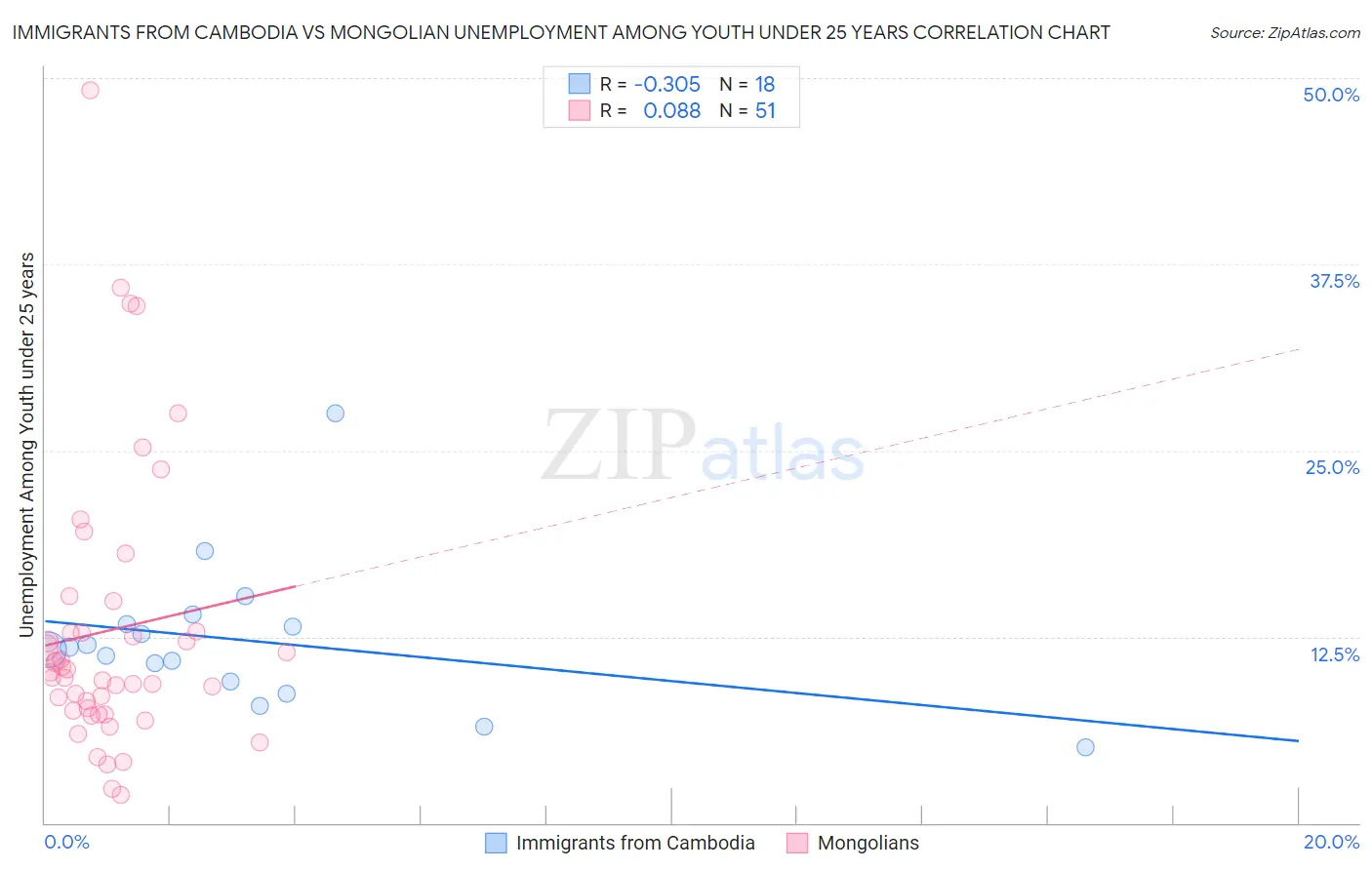 Immigrants from Cambodia vs Mongolian Unemployment Among Youth under 25 years
