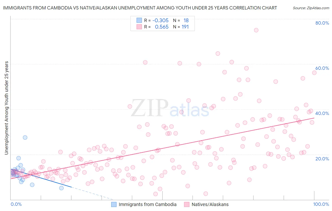 Immigrants from Cambodia vs Native/Alaskan Unemployment Among Youth under 25 years