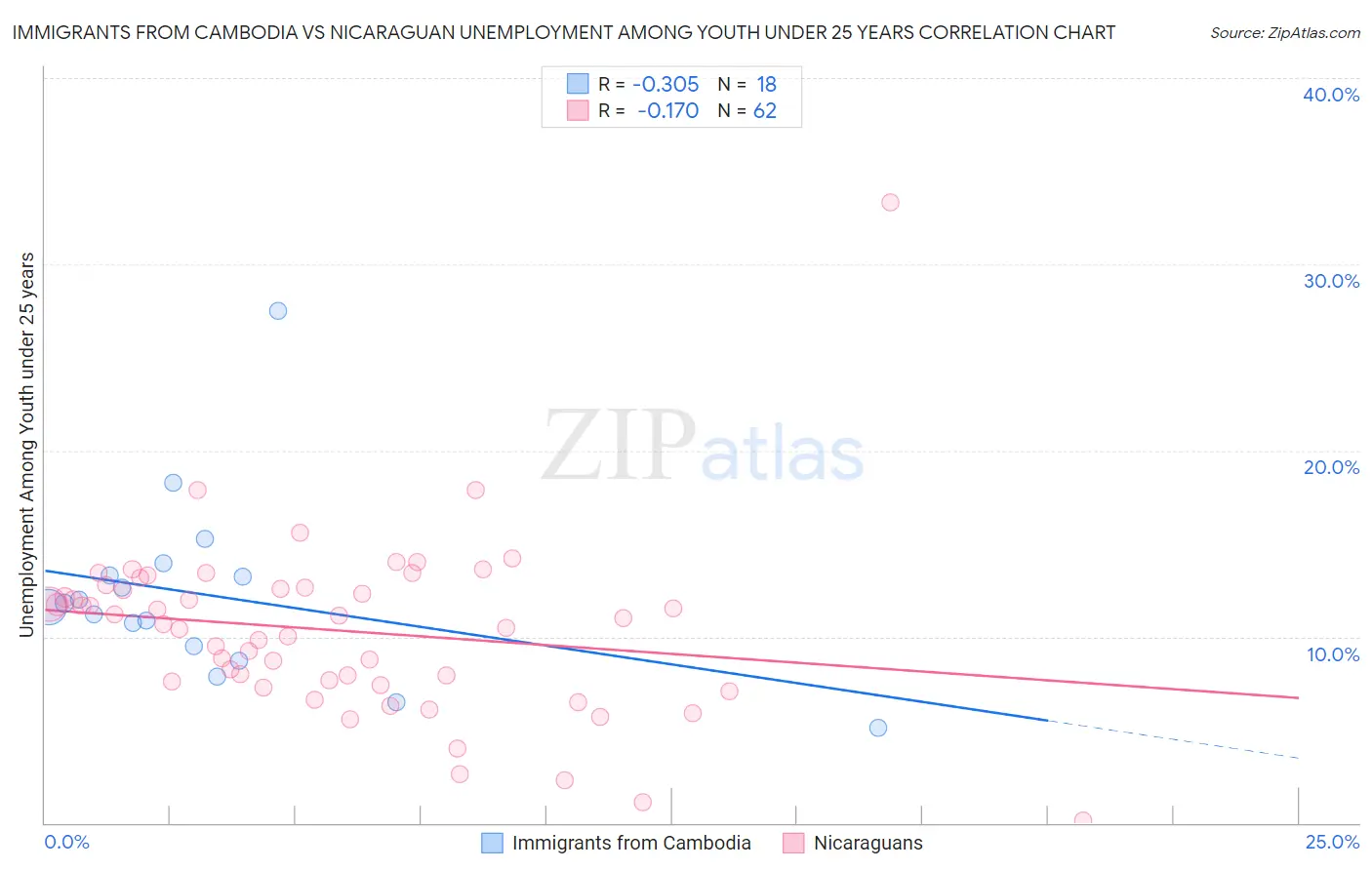 Immigrants from Cambodia vs Nicaraguan Unemployment Among Youth under 25 years