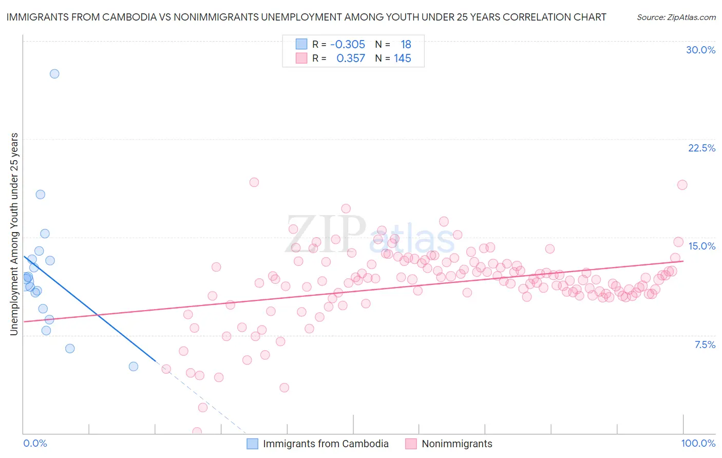 Immigrants from Cambodia vs Nonimmigrants Unemployment Among Youth under 25 years