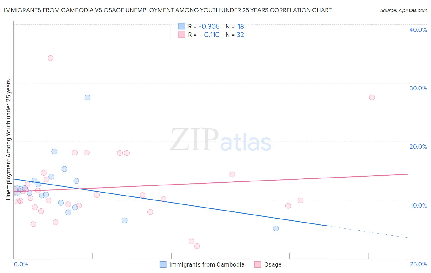 Immigrants from Cambodia vs Osage Unemployment Among Youth under 25 years
