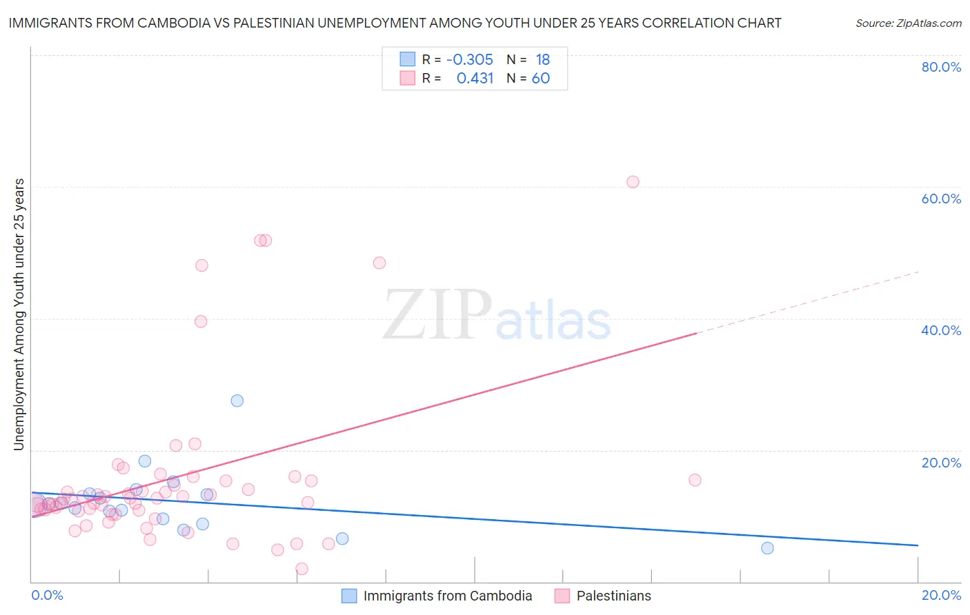 Immigrants from Cambodia vs Palestinian Unemployment Among Youth under 25 years