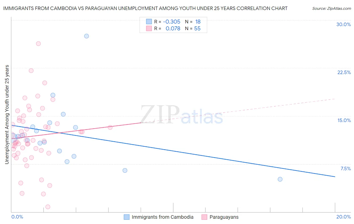 Immigrants from Cambodia vs Paraguayan Unemployment Among Youth under 25 years