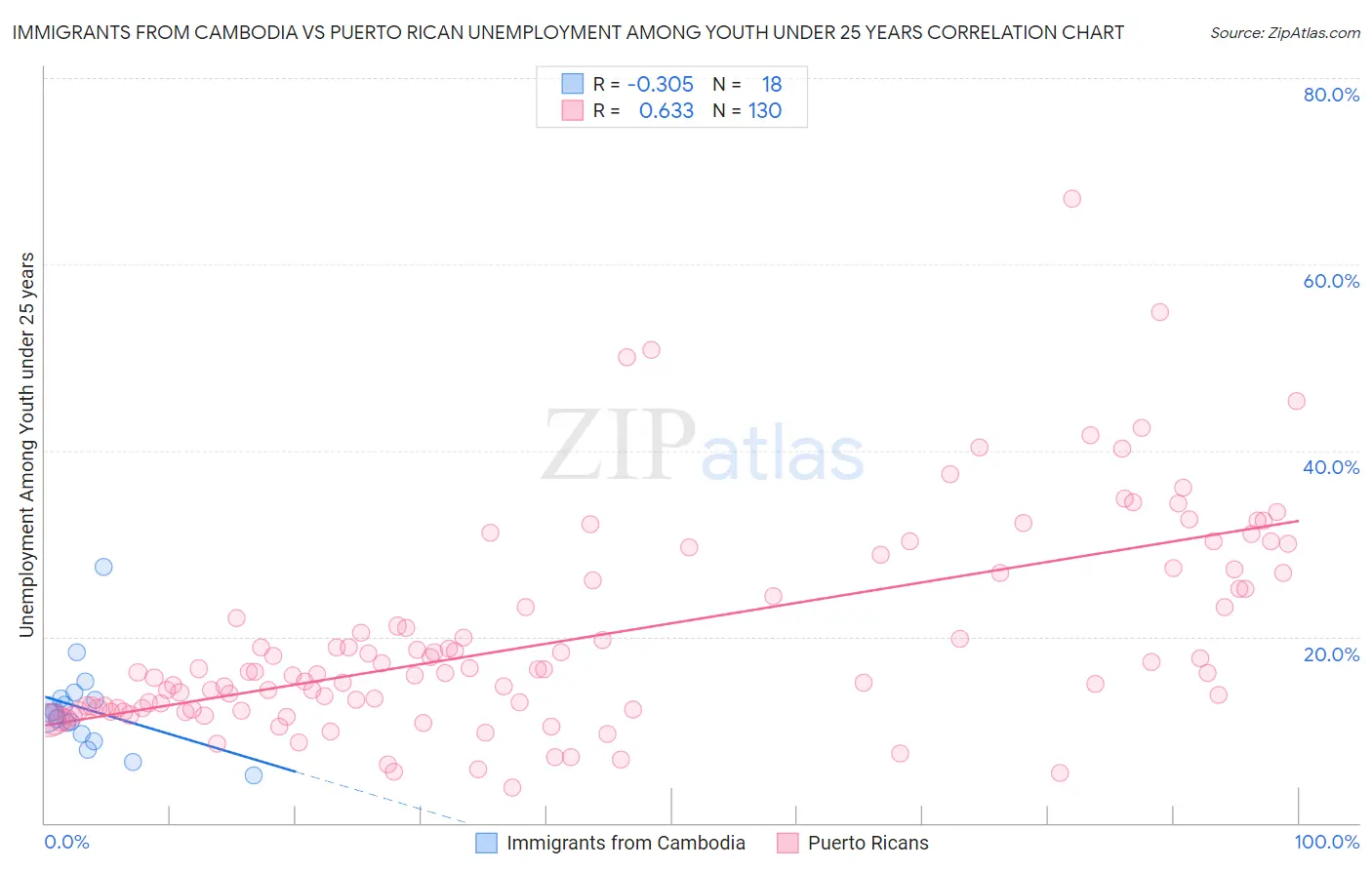 Immigrants from Cambodia vs Puerto Rican Unemployment Among Youth under 25 years