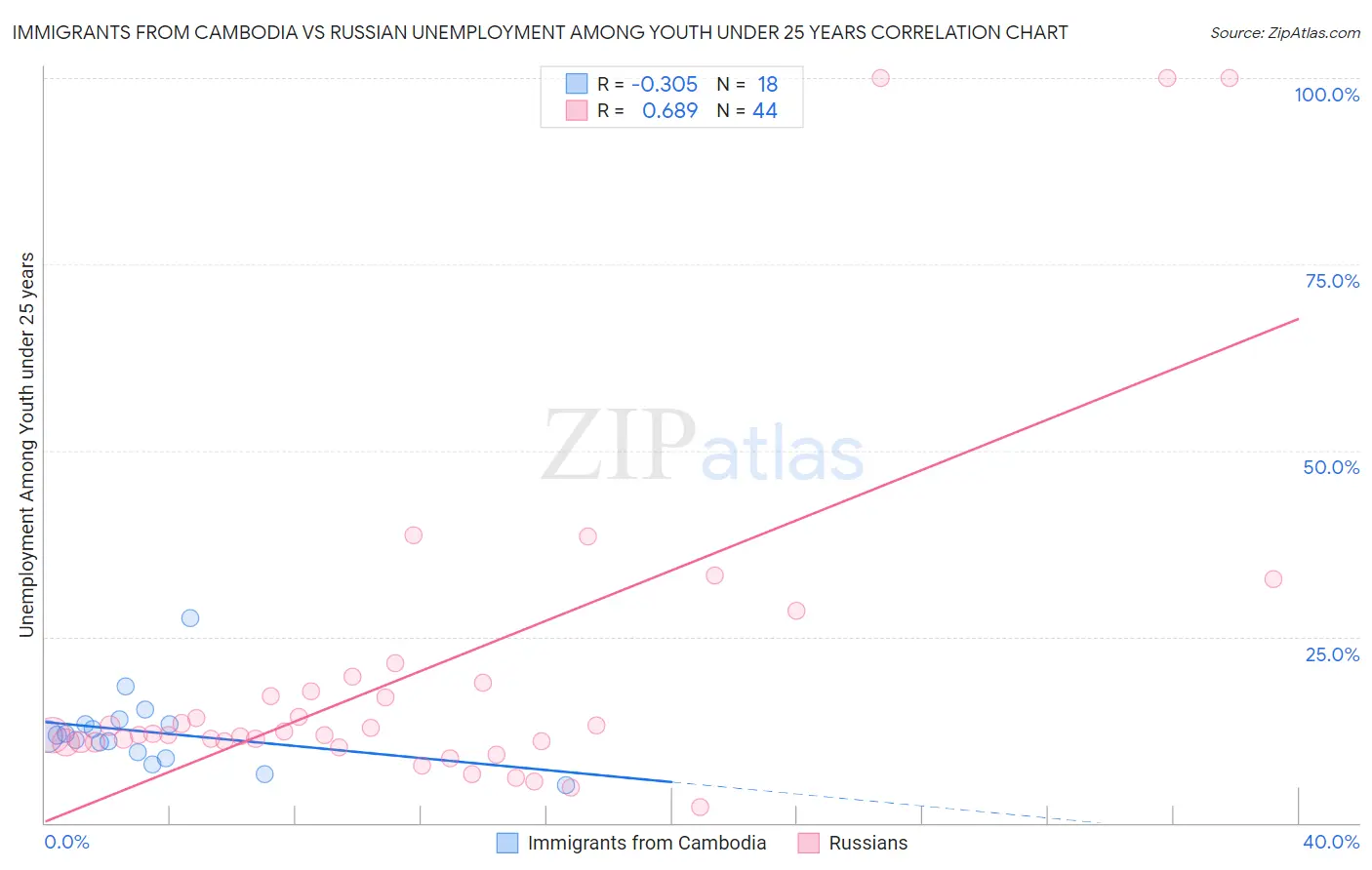 Immigrants from Cambodia vs Russian Unemployment Among Youth under 25 years