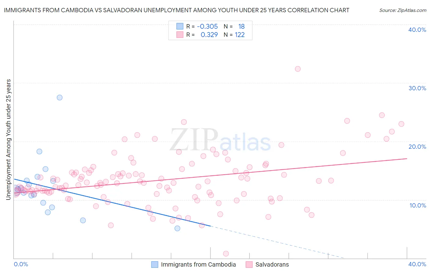 Immigrants from Cambodia vs Salvadoran Unemployment Among Youth under 25 years