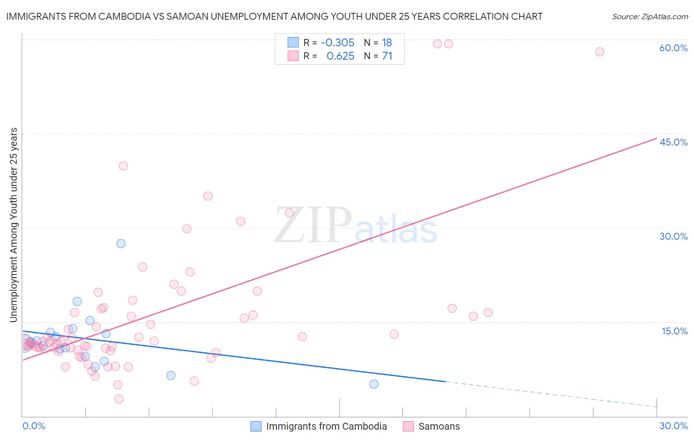 Immigrants from Cambodia vs Samoan Unemployment Among Youth under 25 years