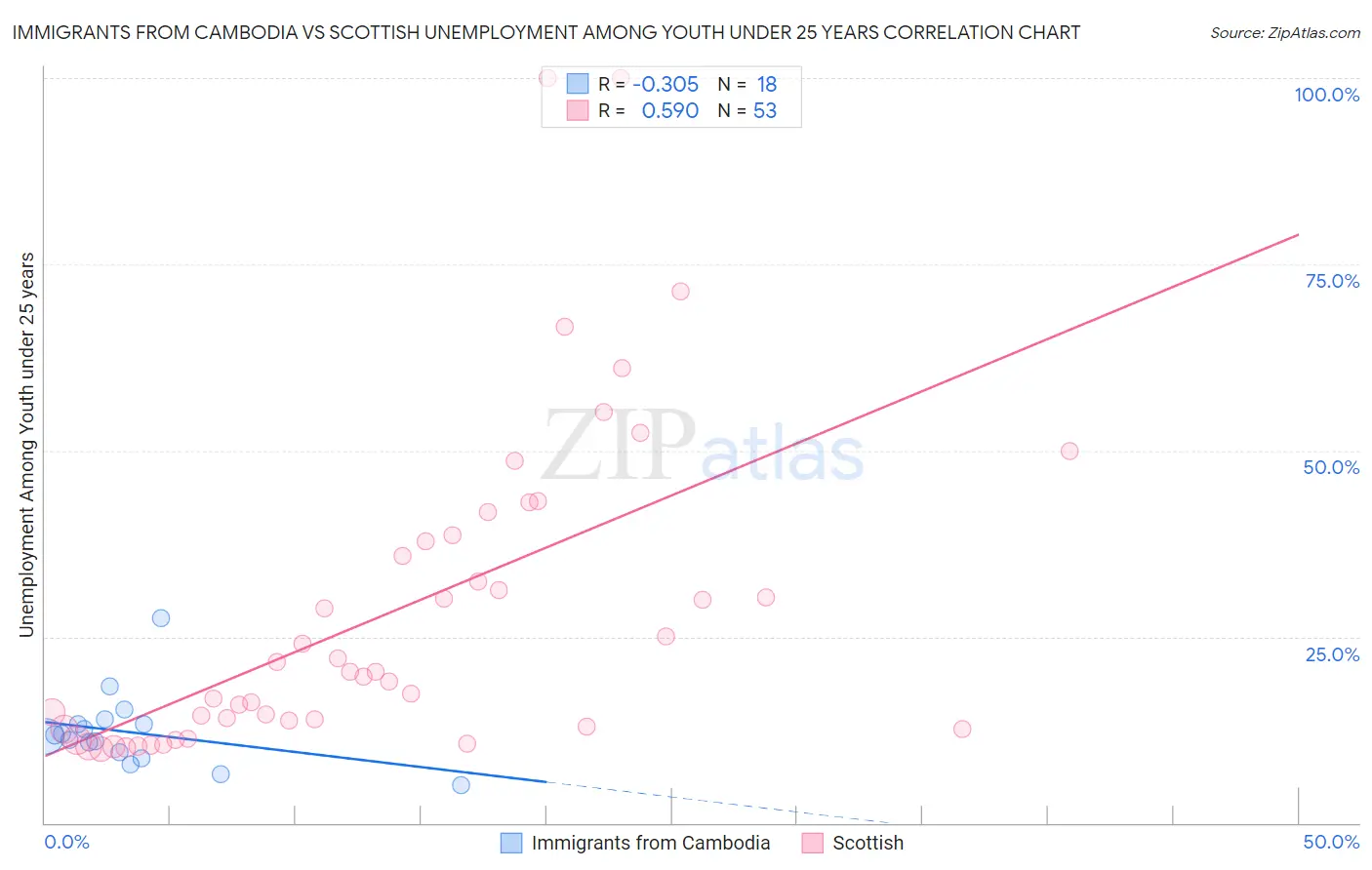 Immigrants from Cambodia vs Scottish Unemployment Among Youth under 25 years