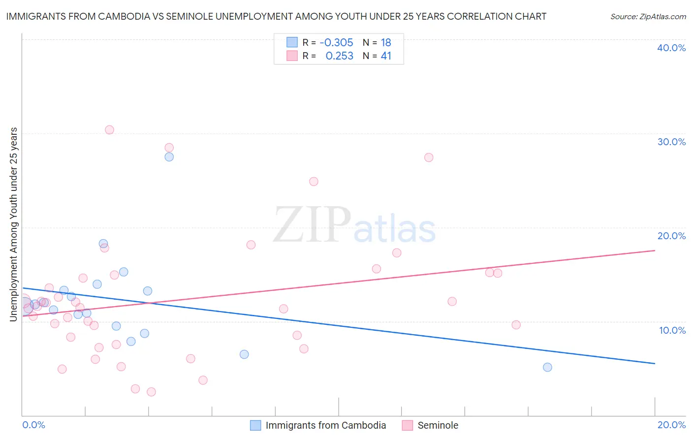Immigrants from Cambodia vs Seminole Unemployment Among Youth under 25 years