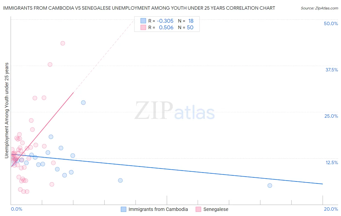 Immigrants from Cambodia vs Senegalese Unemployment Among Youth under 25 years