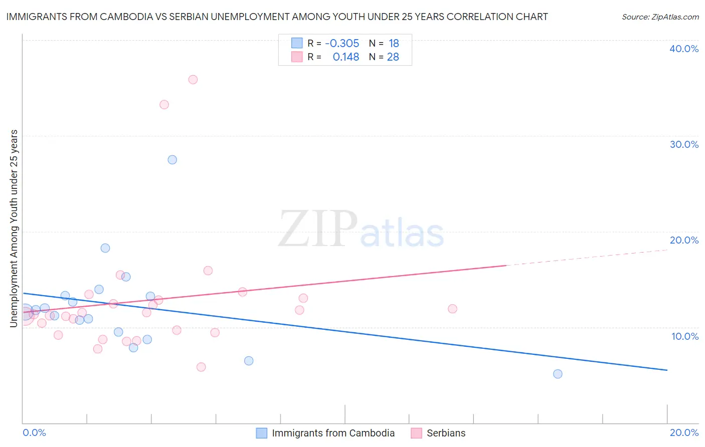 Immigrants from Cambodia vs Serbian Unemployment Among Youth under 25 years