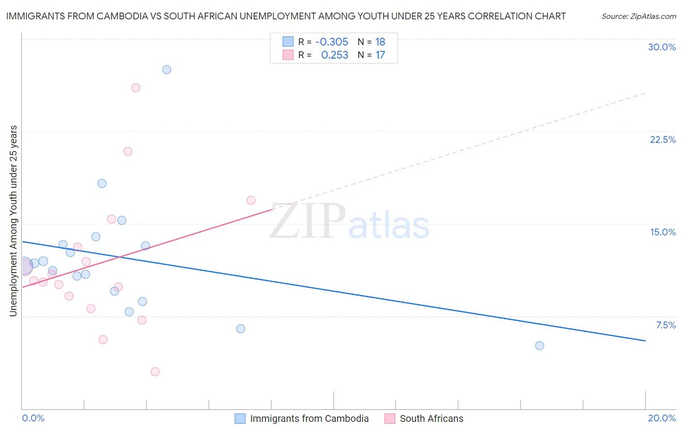 Immigrants from Cambodia vs South African Unemployment Among Youth under 25 years