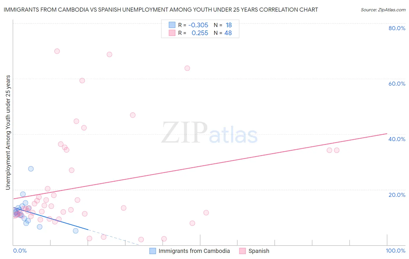 Immigrants from Cambodia vs Spanish Unemployment Among Youth under 25 years