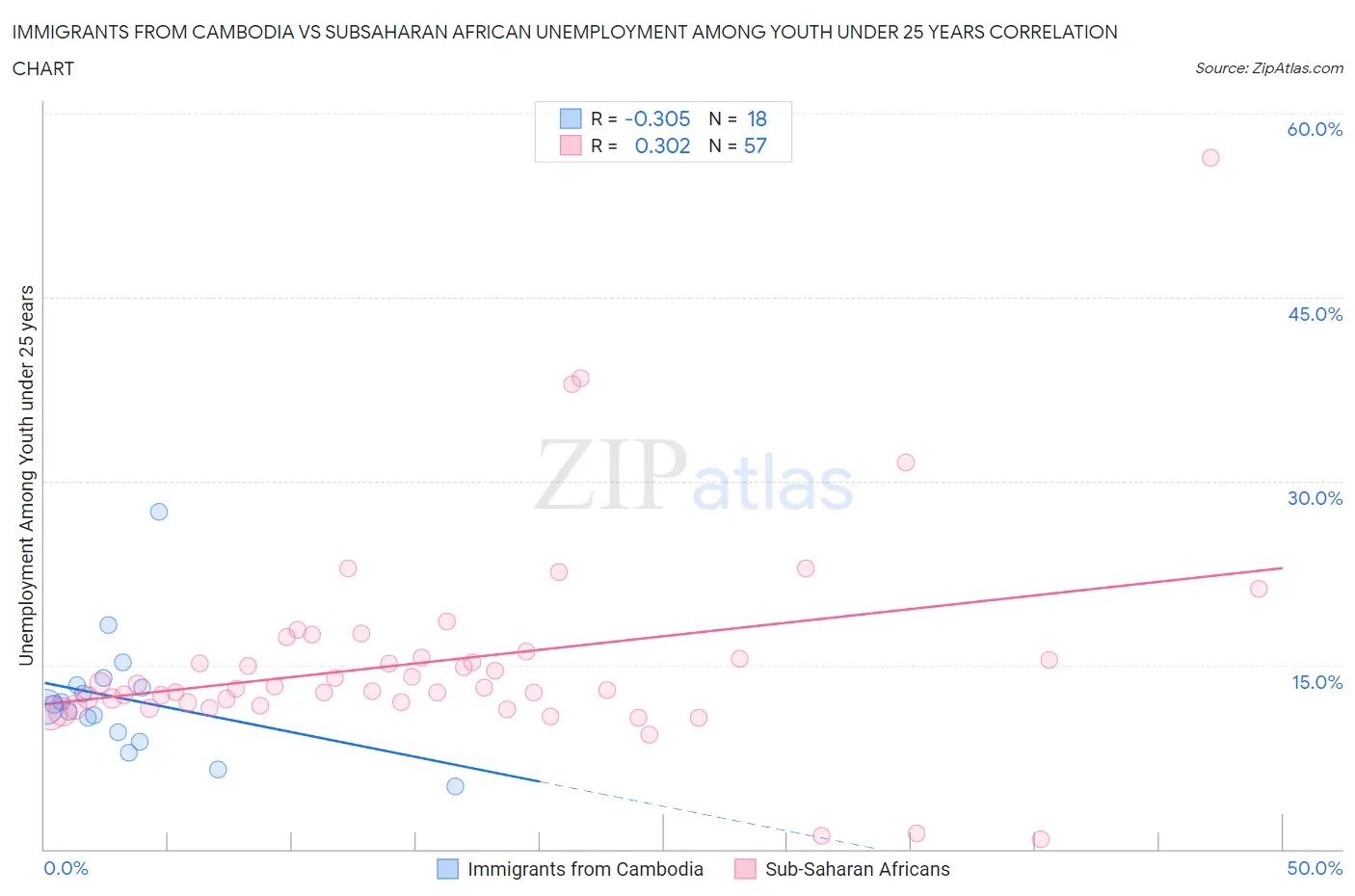 Immigrants from Cambodia vs Subsaharan African Unemployment Among Youth under 25 years