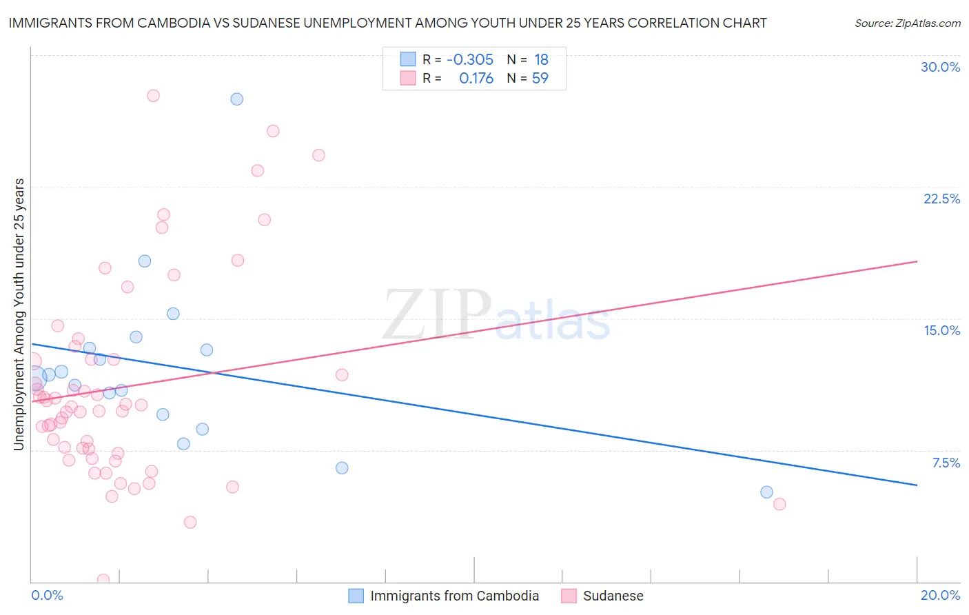 Immigrants from Cambodia vs Sudanese Unemployment Among Youth under 25 years