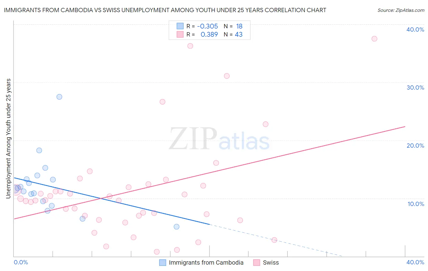 Immigrants from Cambodia vs Swiss Unemployment Among Youth under 25 years