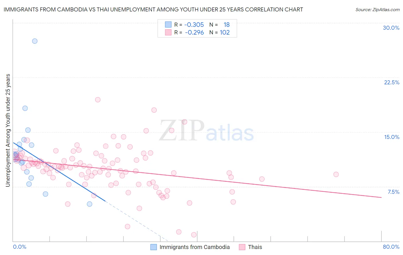 Immigrants from Cambodia vs Thai Unemployment Among Youth under 25 years