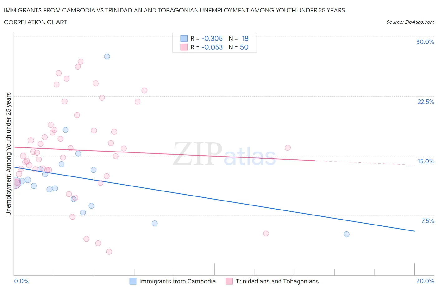 Immigrants from Cambodia vs Trinidadian and Tobagonian Unemployment Among Youth under 25 years