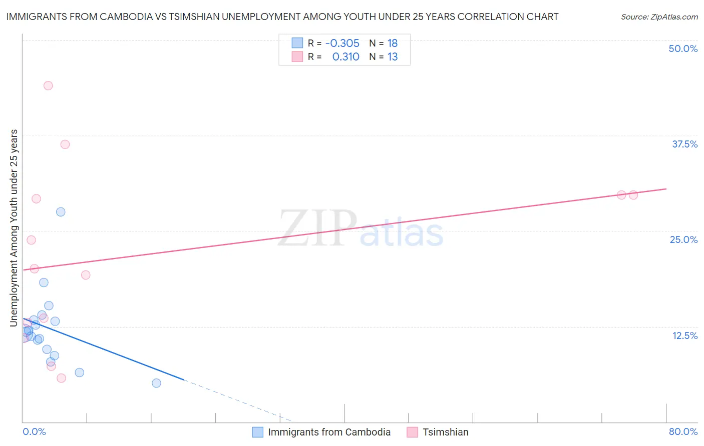 Immigrants from Cambodia vs Tsimshian Unemployment Among Youth under 25 years