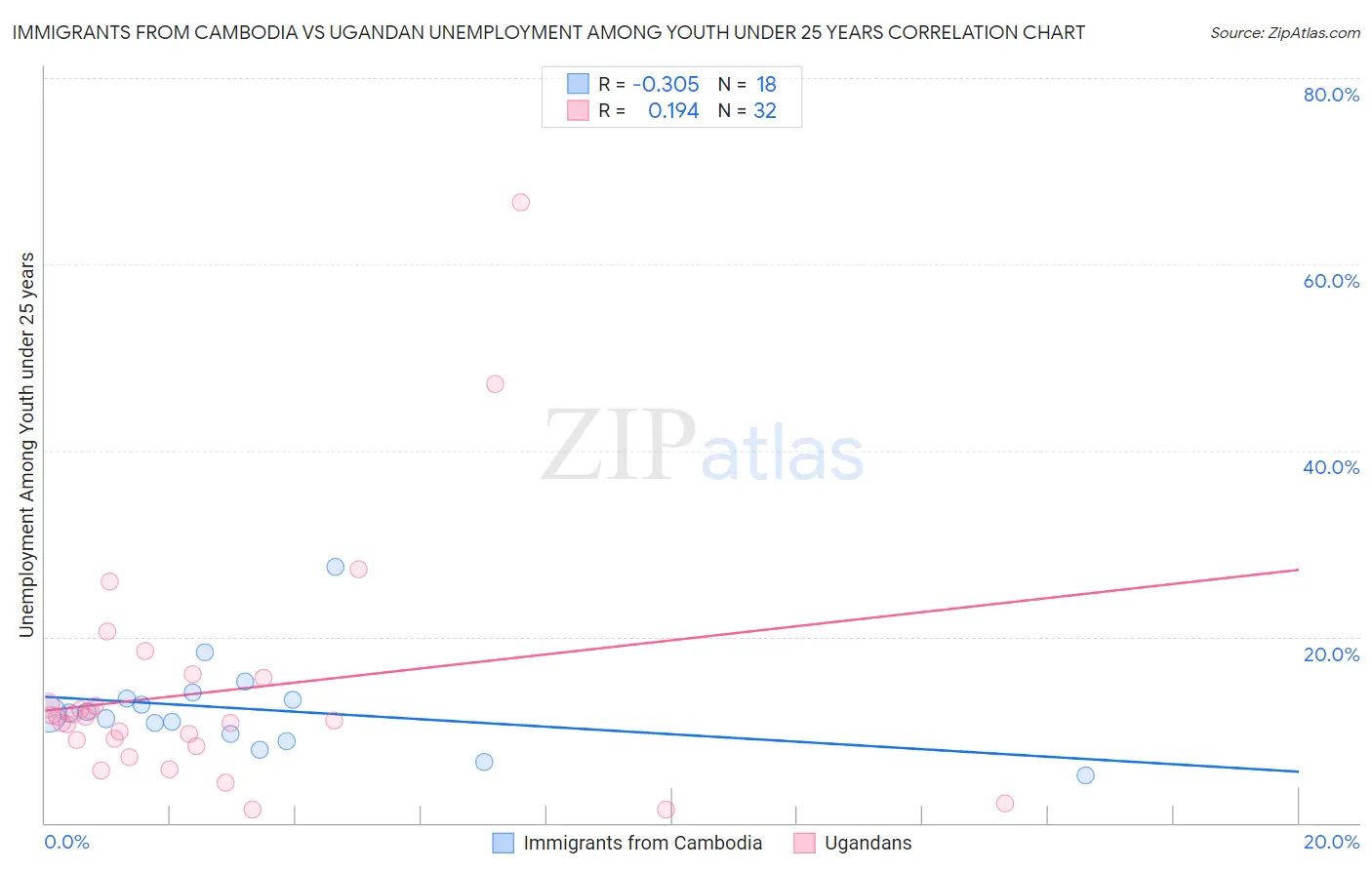 Immigrants from Cambodia vs Ugandan Unemployment Among Youth under 25 years