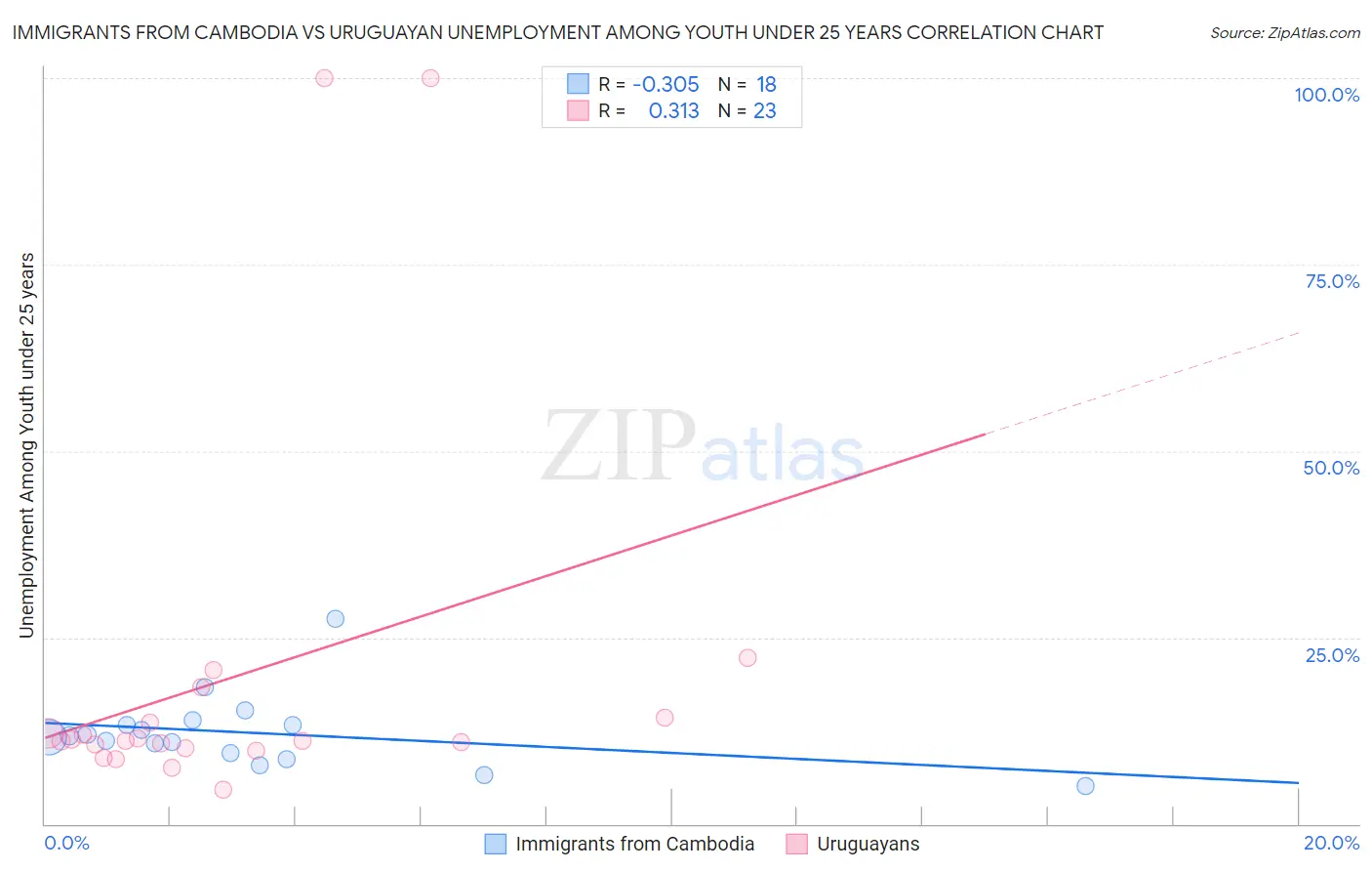 Immigrants from Cambodia vs Uruguayan Unemployment Among Youth under 25 years
