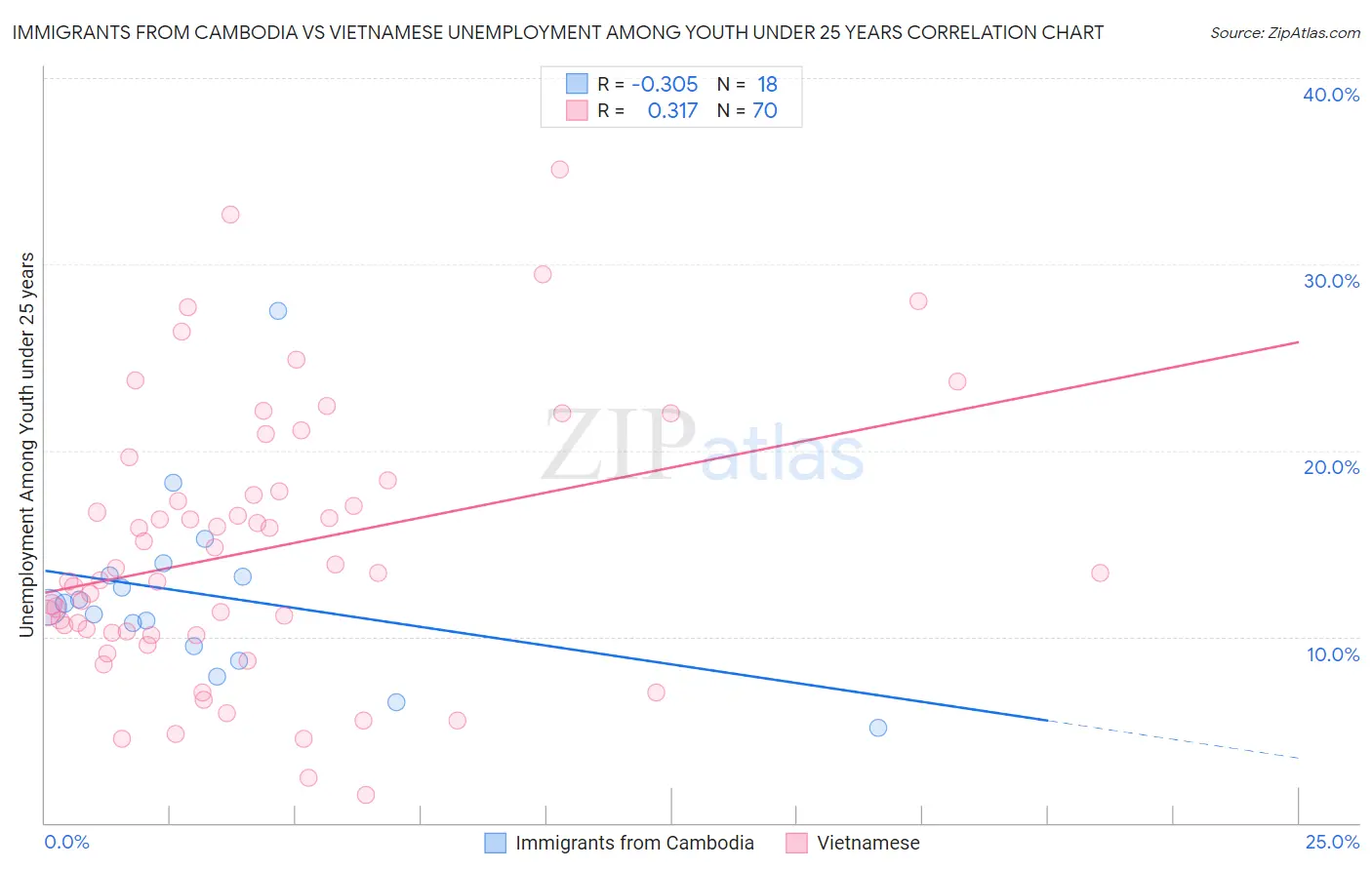 Immigrants from Cambodia vs Vietnamese Unemployment Among Youth under 25 years