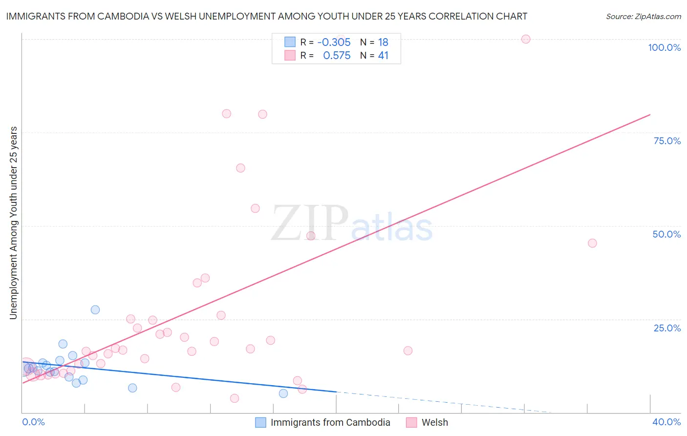 Immigrants from Cambodia vs Welsh Unemployment Among Youth under 25 years
