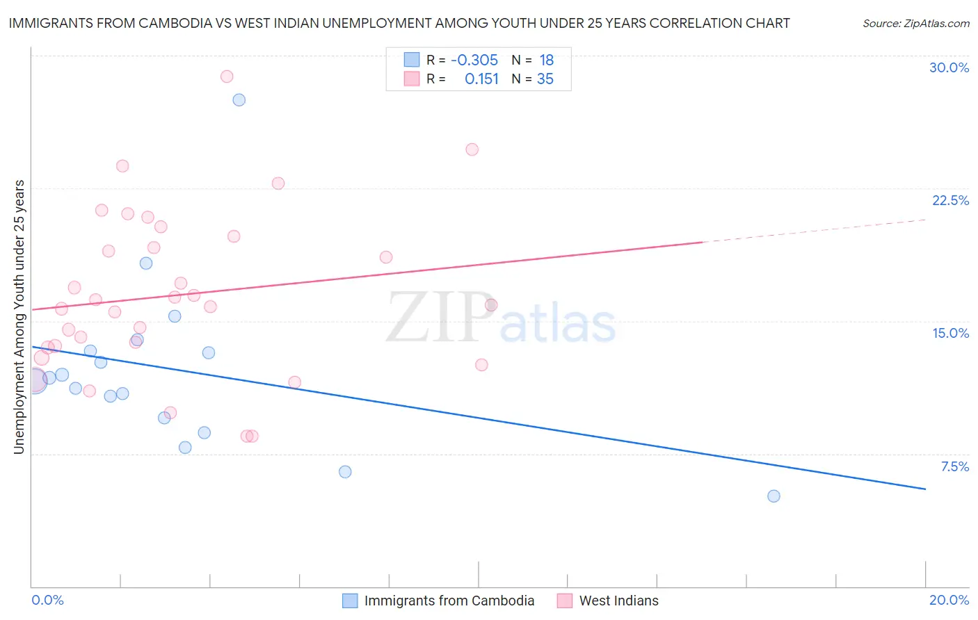 Immigrants from Cambodia vs West Indian Unemployment Among Youth under 25 years