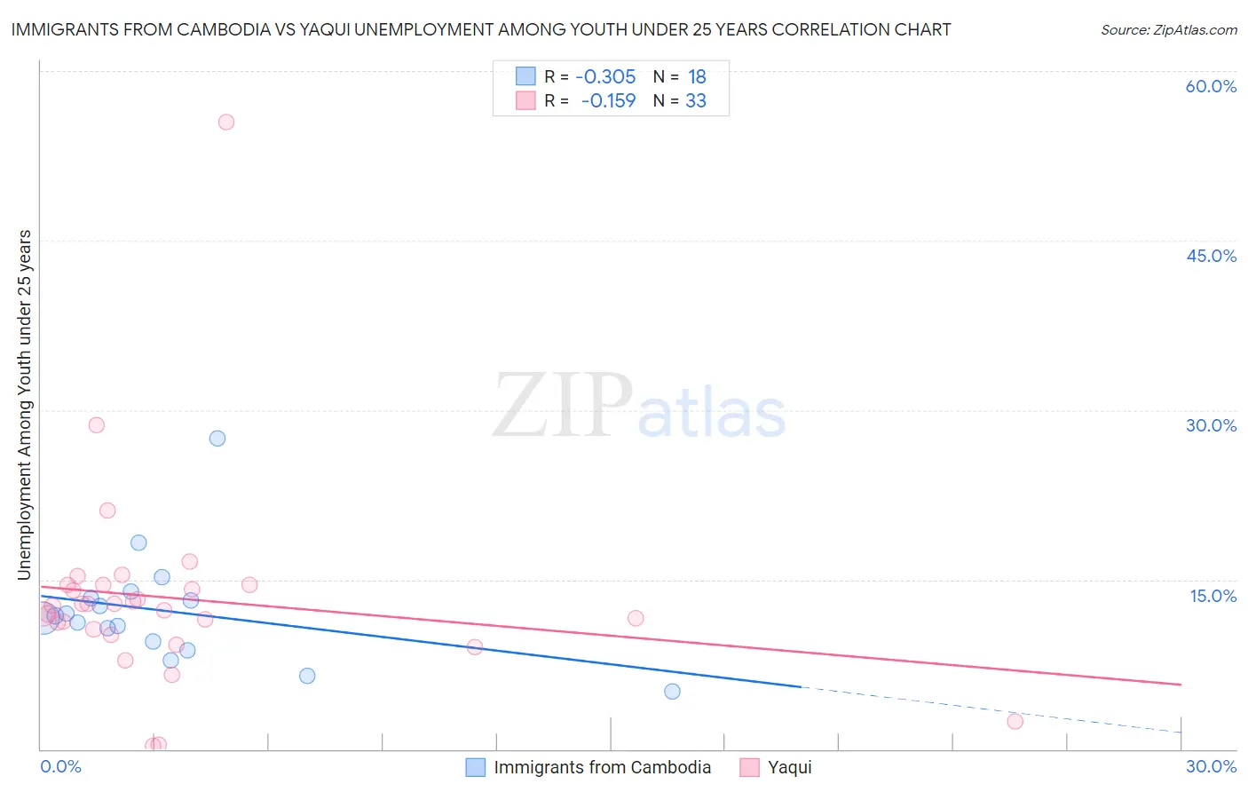 Immigrants from Cambodia vs Yaqui Unemployment Among Youth under 25 years