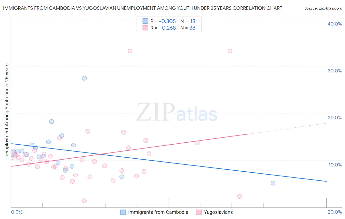 Immigrants from Cambodia vs Yugoslavian Unemployment Among Youth under 25 years