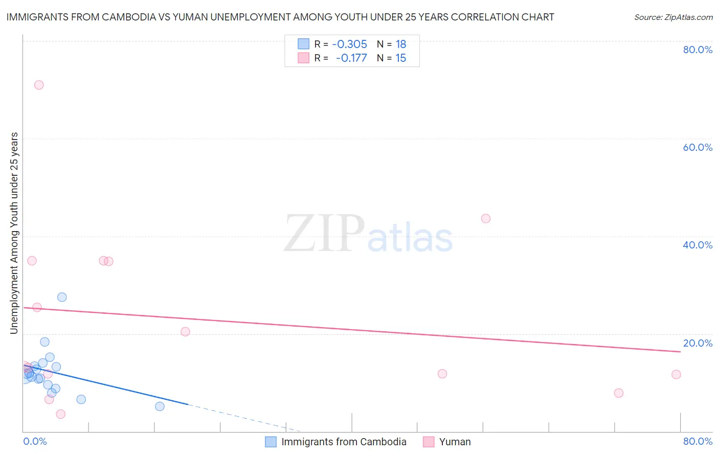 Immigrants from Cambodia vs Yuman Unemployment Among Youth under 25 years