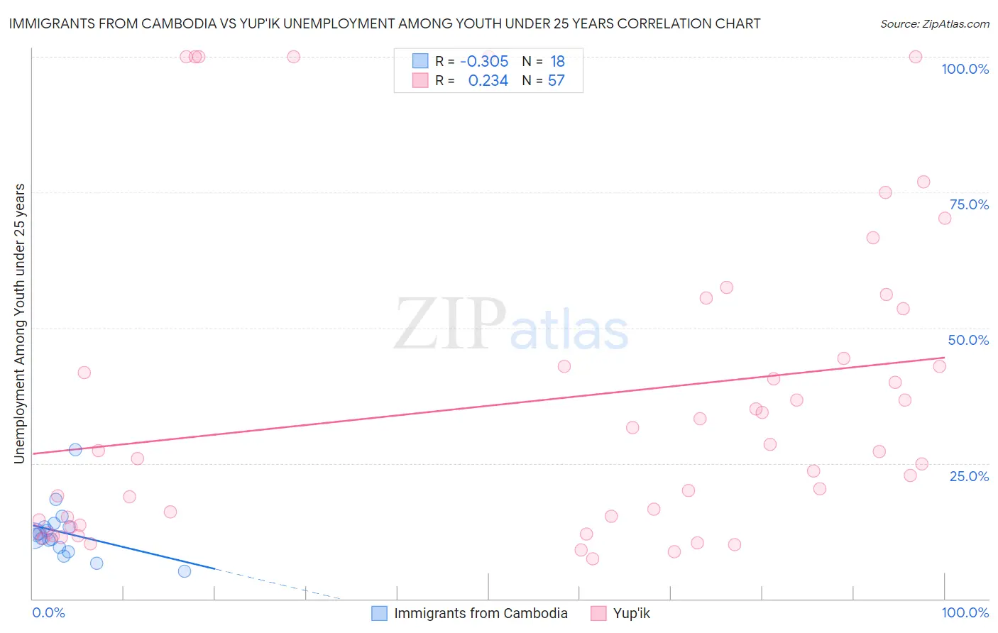 Immigrants from Cambodia vs Yup'ik Unemployment Among Youth under 25 years