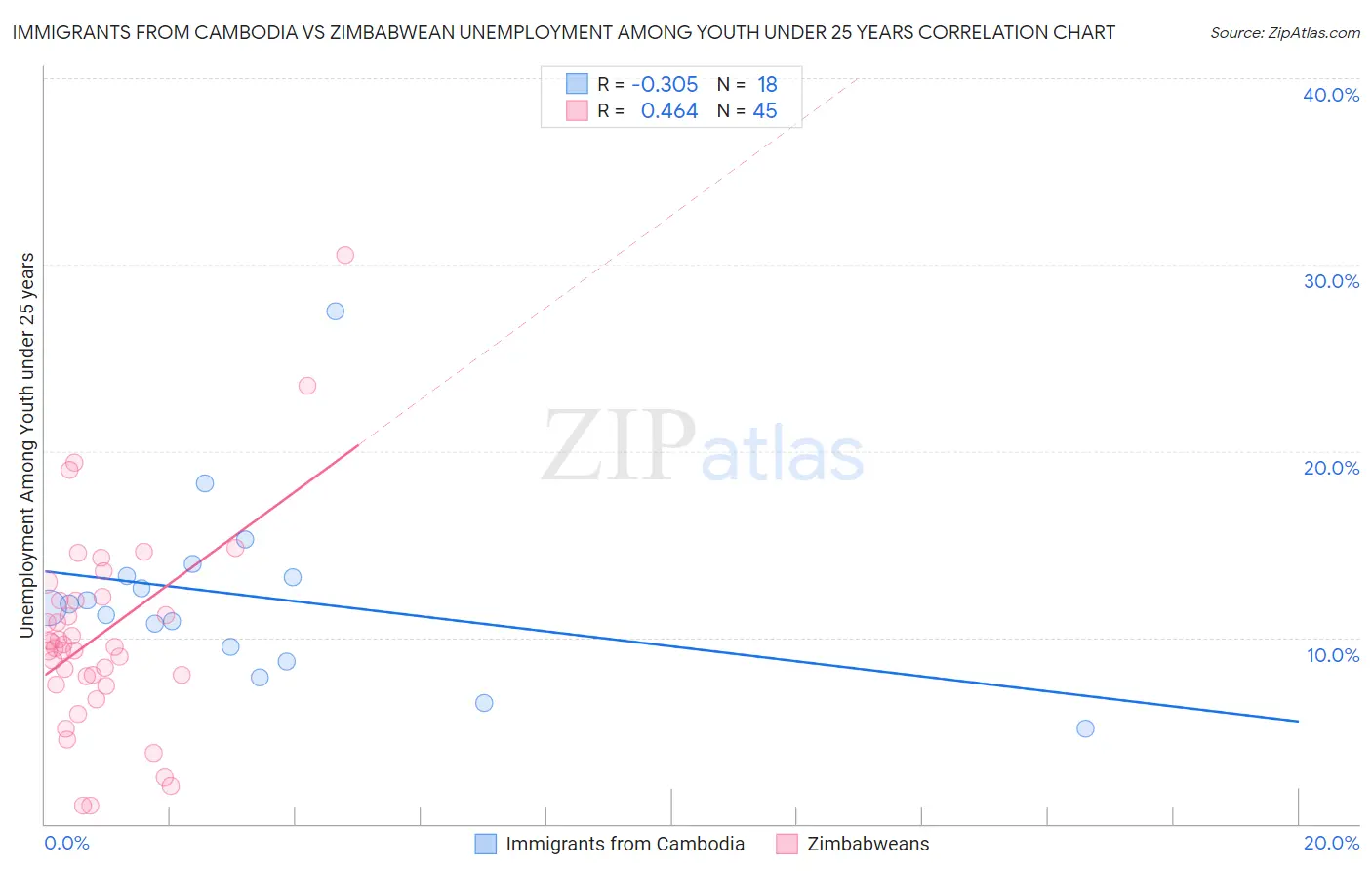 Immigrants from Cambodia vs Zimbabwean Unemployment Among Youth under 25 years