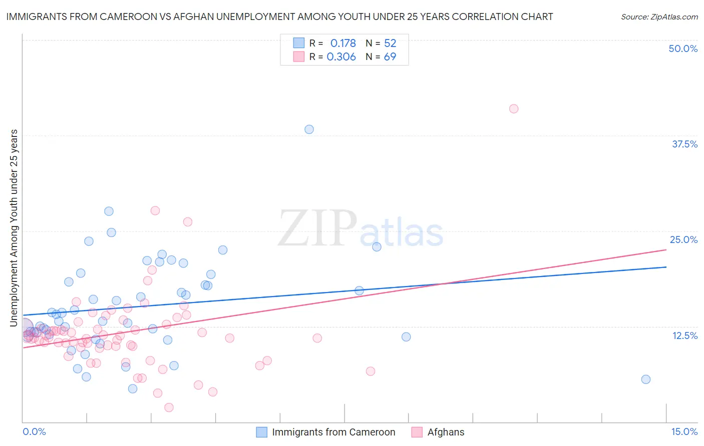 Immigrants from Cameroon vs Afghan Unemployment Among Youth under 25 years