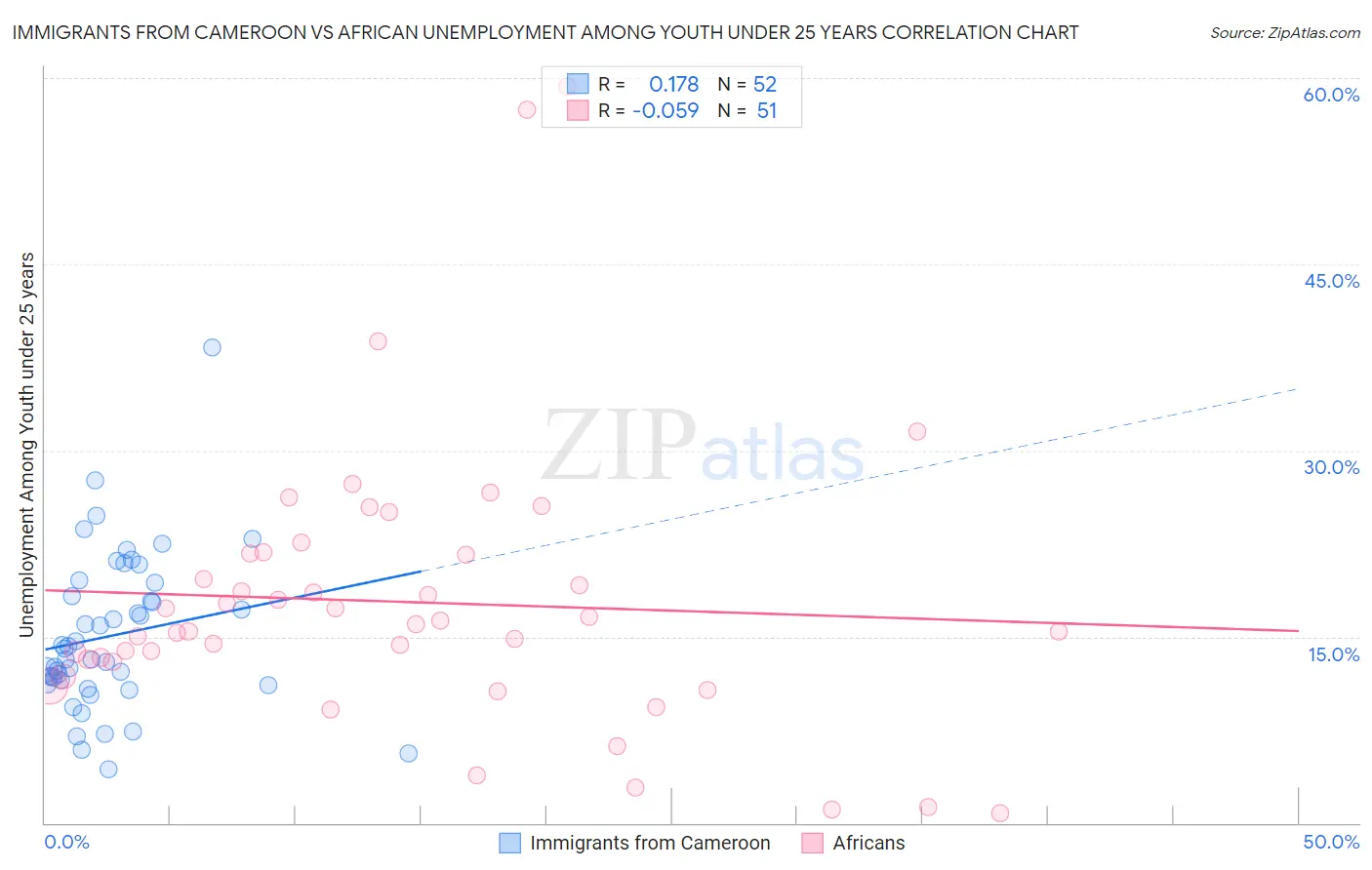 Immigrants from Cameroon vs African Unemployment Among Youth under 25 years