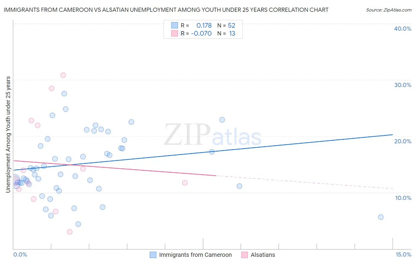 Immigrants from Cameroon vs Alsatian Unemployment Among Youth under 25 years